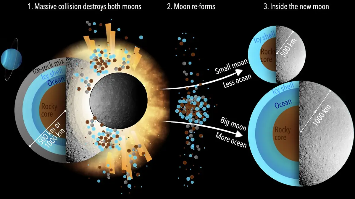 Scientists simulate cosmic crashes to test whether icy moons gain or lose their ability to sustain life